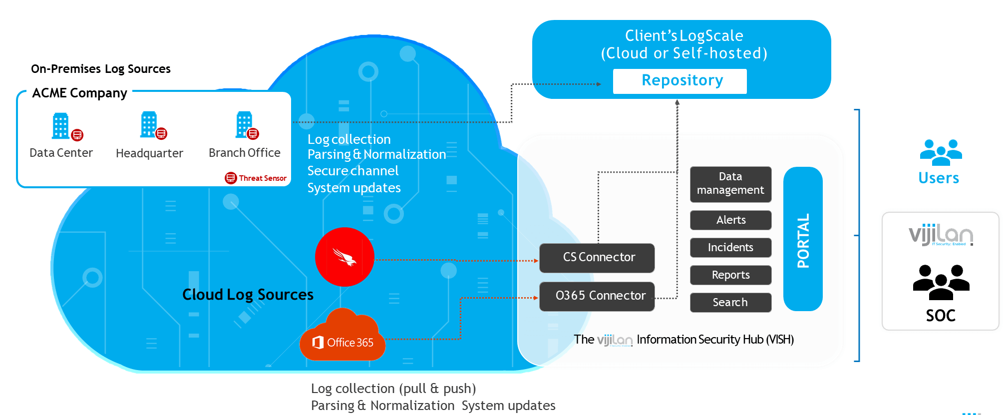 Vijilan CrowdStrike Logscale Solutions Final 7